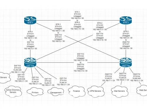 an example network map 