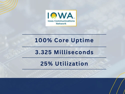 FY2025 Performance Report. 100% Core Uptime, 3.325 Milliseconds, 25% Utilization