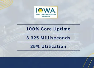 FY2025 Performance Report. 100% Core Uptime, 3.325 Milliseconds, 25% Utilization