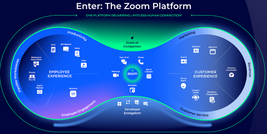 The Zoom Platform Applications
