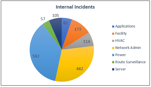 A circle graph showing internal incidents in FY25. Categories include: Applications, facility, HVAC, Network Admin, Power, Route Surveillance, Server